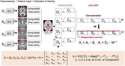 Symmetric data-driven fusion of diffusion tensor MRI: Age differences in white matter